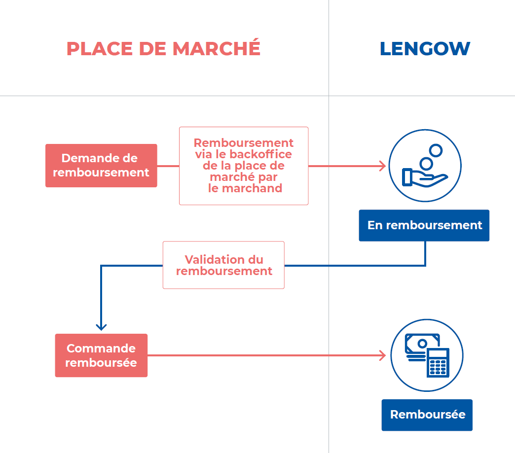 Remboursement des commandes